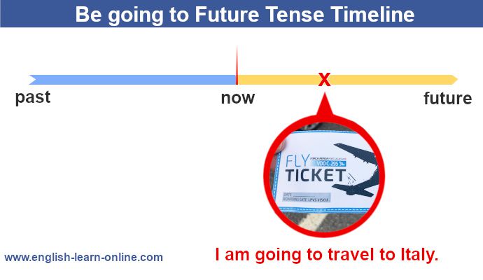 Be going to future tense - grammar timeline