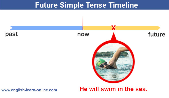Timeline of Future simple tense - grammar