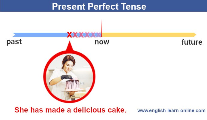 Present perfect tense - grammar timeline