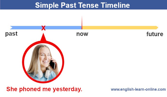 simple past tense - grammar timeline