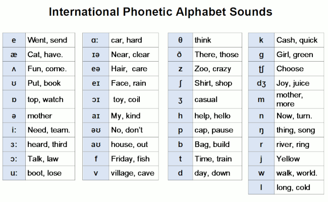 English phonetic alphabet and sounds